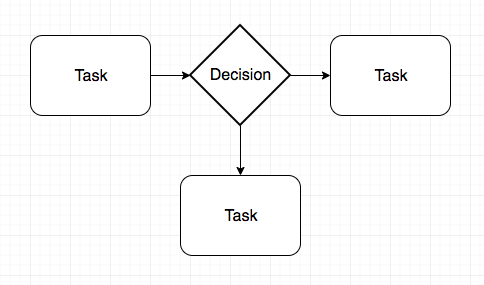 Process Flow Charts