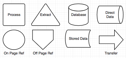 Process Chart Symbols